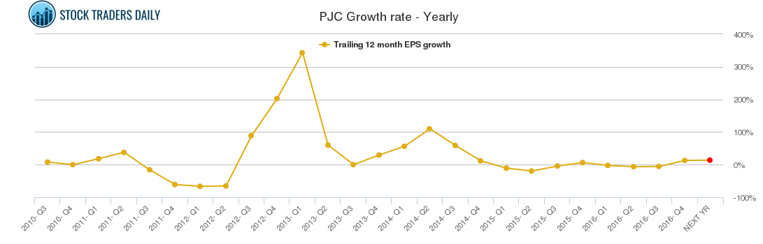 PJC Growth rate - Yearly