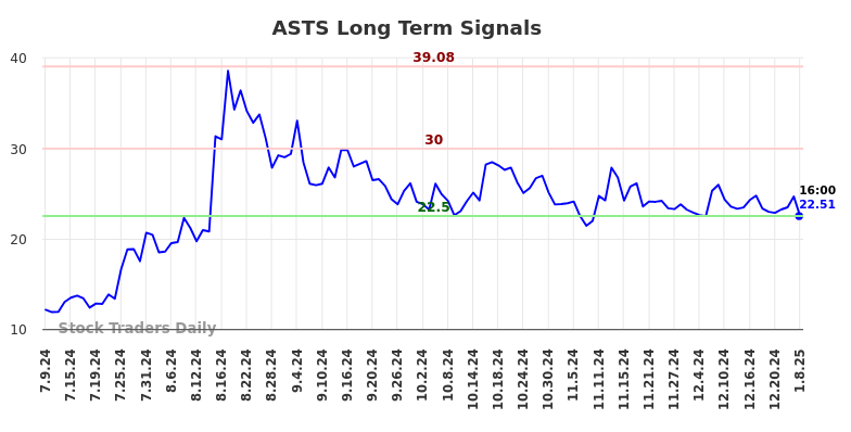 ASTS Long Term Analysis for January 9 2025