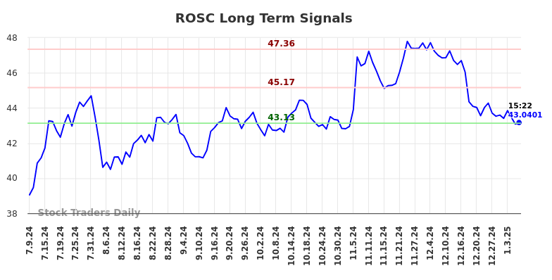 ROSC Long Term Analysis for January 9 2025 ROSC Long Term Analysis for January 9 2025