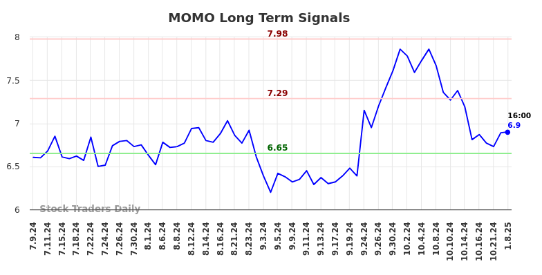 MOMO Long Term Analysis for January 9 2025