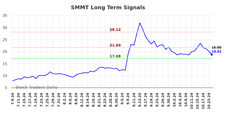 SMMT Long Term Analysis for January 9 2025
