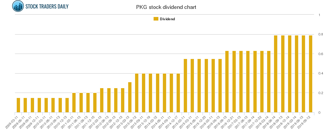 PKG Dividend Chart