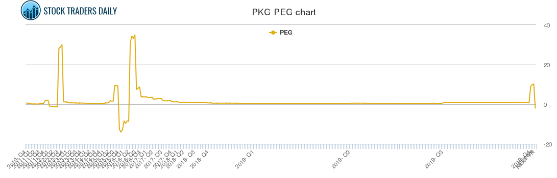 PKG PEG chart
