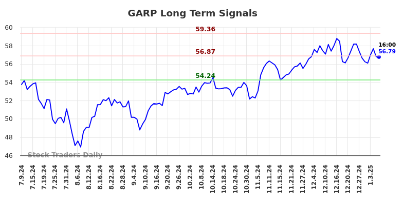 GARP Long Term Analysis for January 9 2025