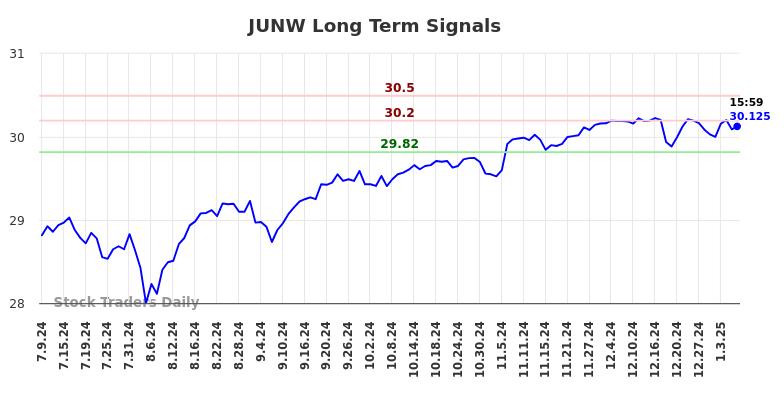 JUNW Long Term Analysis for January 9 2025