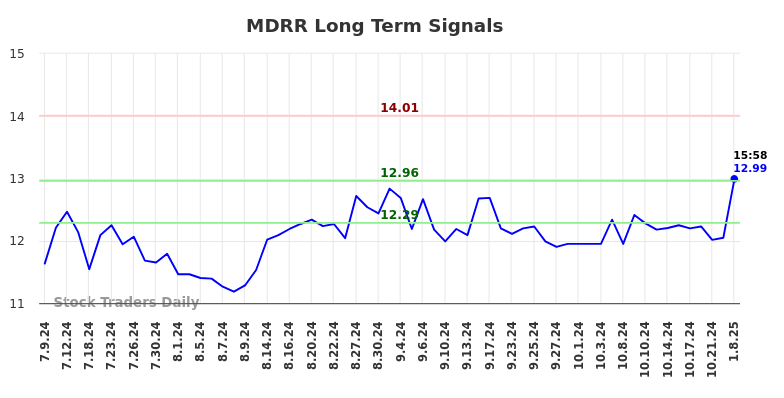 MDRR Long Term Analysis for January 9 2025