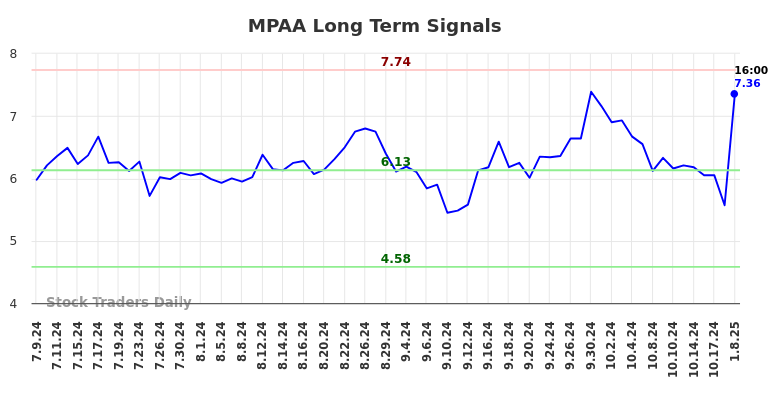 MPAA Long Term Analysis for January 9 2025