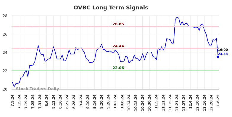 OVBC Long Term Analysis for January 9 2025