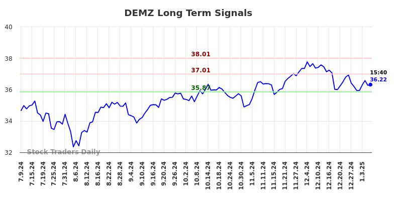 DEMZ Long Term Analysis for January 9 2025