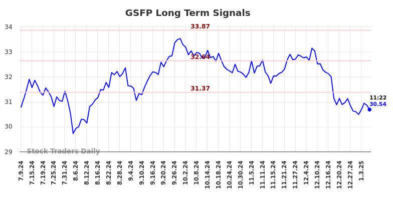 GSFP Long Term Analysis for January 9 2025