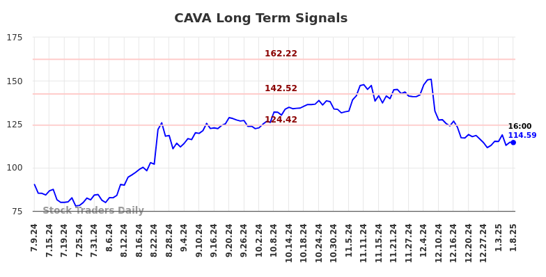 CAVA Long Term Analysis for January 9 2025