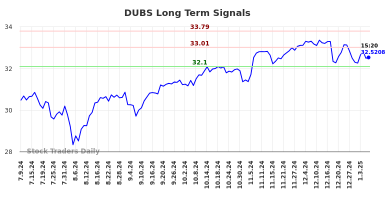 DUBS Long Term Analysis for January 9 2025