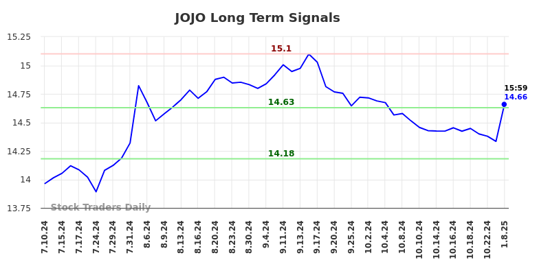 JOJO Long Term Analysis for January 9 2025