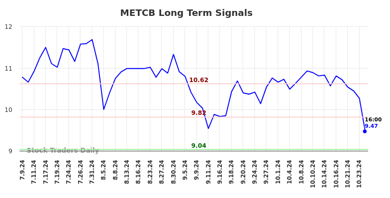 METCB Long Term Analysis for January 9 2025