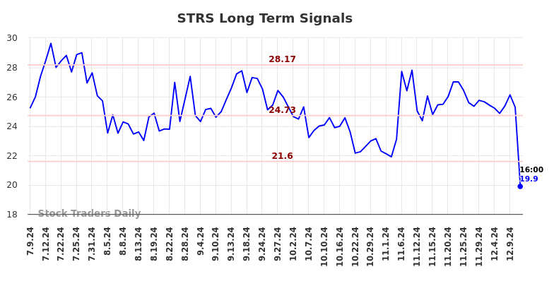 STRS Long Term Analysis for January 9 2025