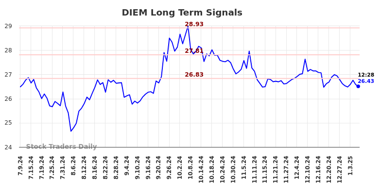 DIEM Long Term Analysis for January 9 2025