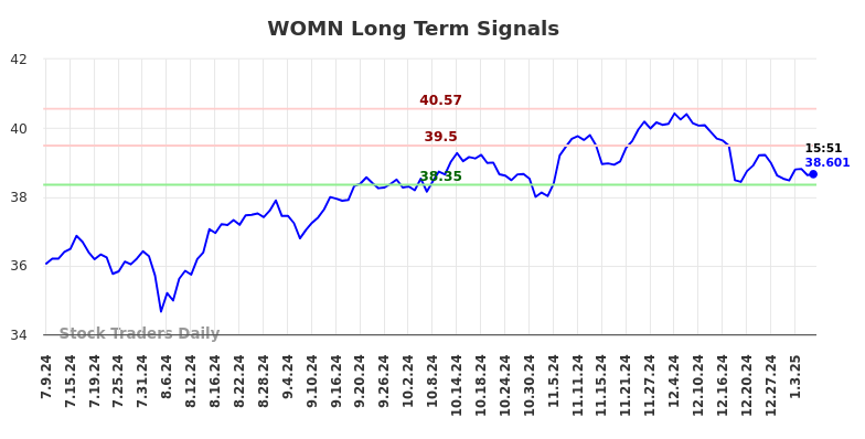 WOMN Long Term Analysis for January 9 2025