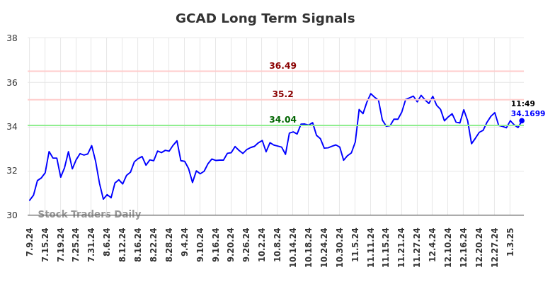 GCAD Long Term Analysis for January 9 2025