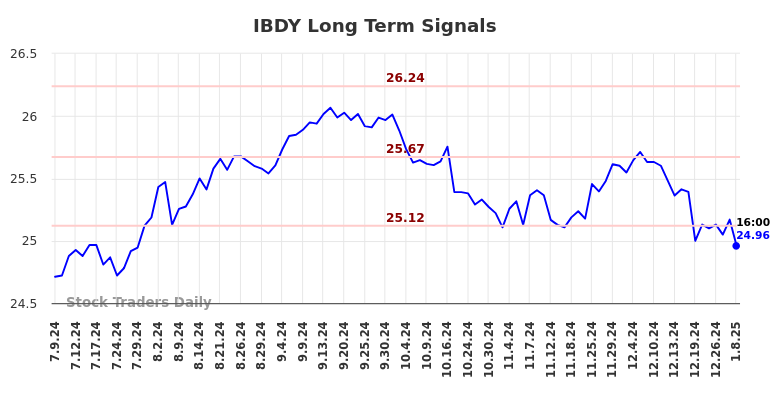 IBDY Long Term Analysis for January 9 2025