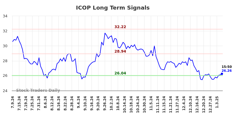 ICOP Long Term Analysis for January 9 2025