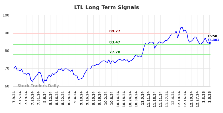 LTL Long Term Analysis for January 9 2025