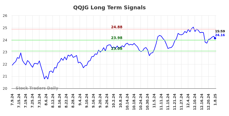 QQJG Long Term Analysis for January 9 2025