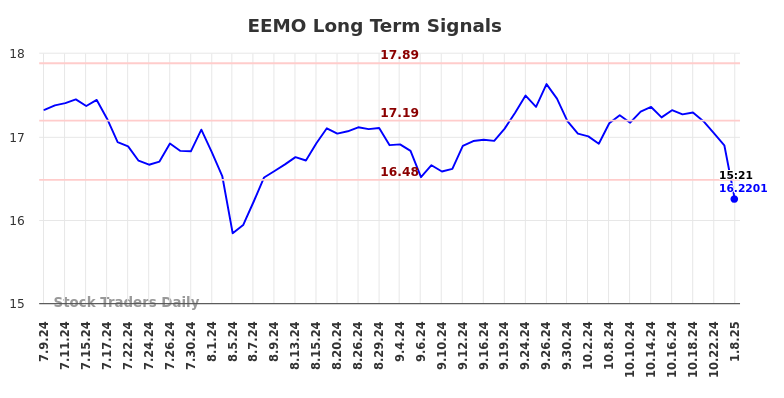 EEMO Long Term Analysis for January 9 2025