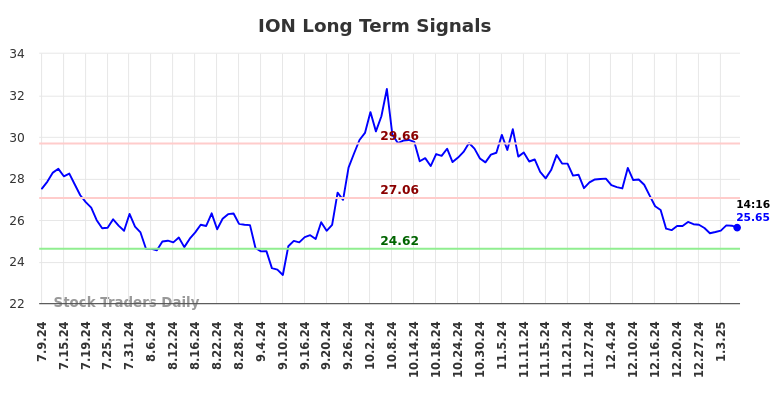 ION Long Term Analysis for January 9 2025