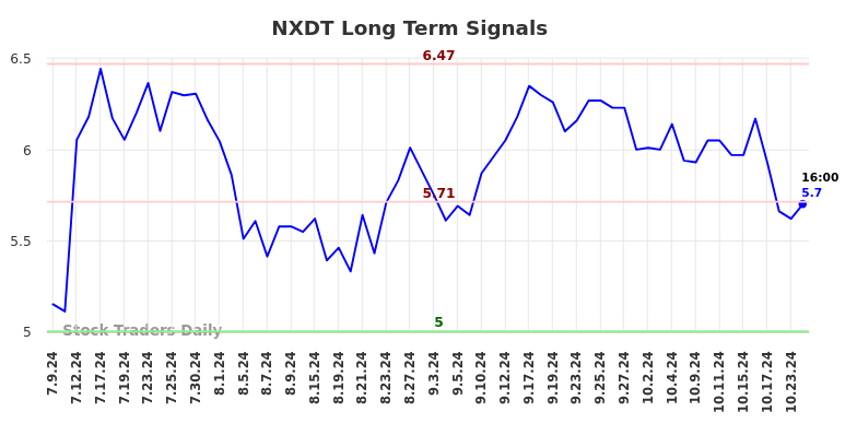 NXDT Long Term Analysis for January 9 2025