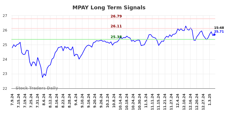 MPAY Long Term Analysis for January 9 2025