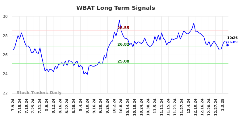 WBAT Long Term Analysis for January 9 2025