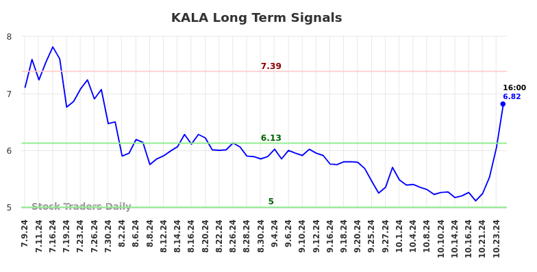 KALA Long Term Analysis for January 9 2025