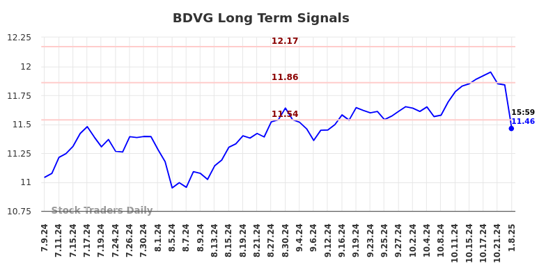 BDVG Long Term Analysis for January 9 2025