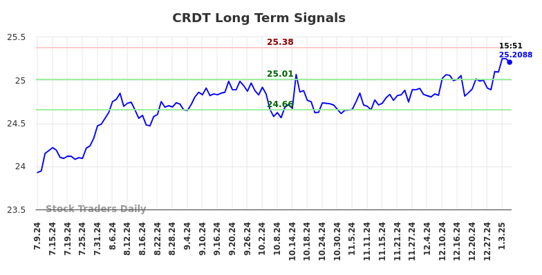 CRDT Long Term Analysis for January 9 2025