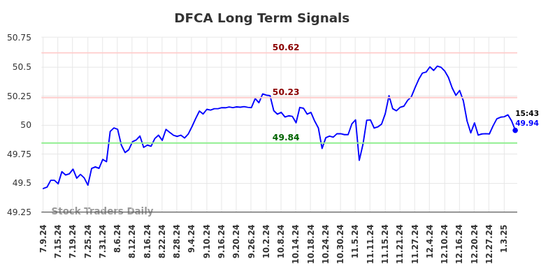 DFCA Long Term Analysis for January 9 2025