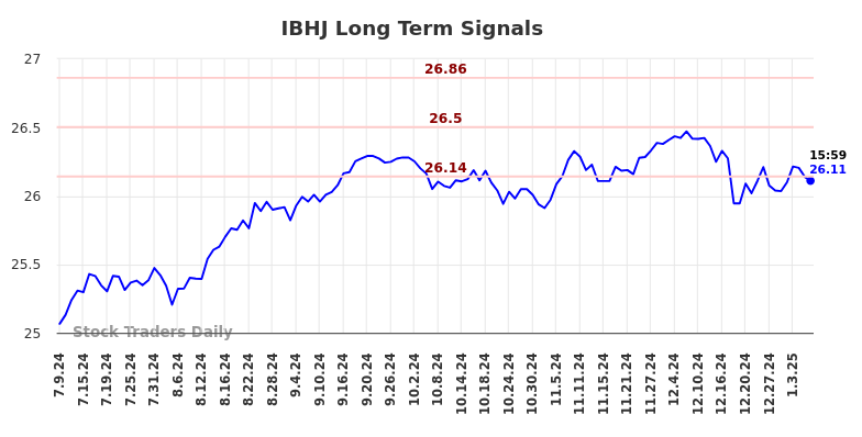 IBHJ Long Term Analysis for January 9 2025