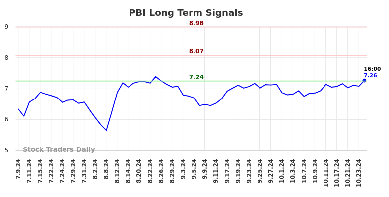 PBI Long Term Analysis for January 9 2025