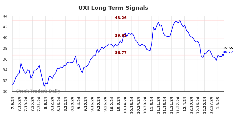 UXI Long Term Analysis for January 9 2025