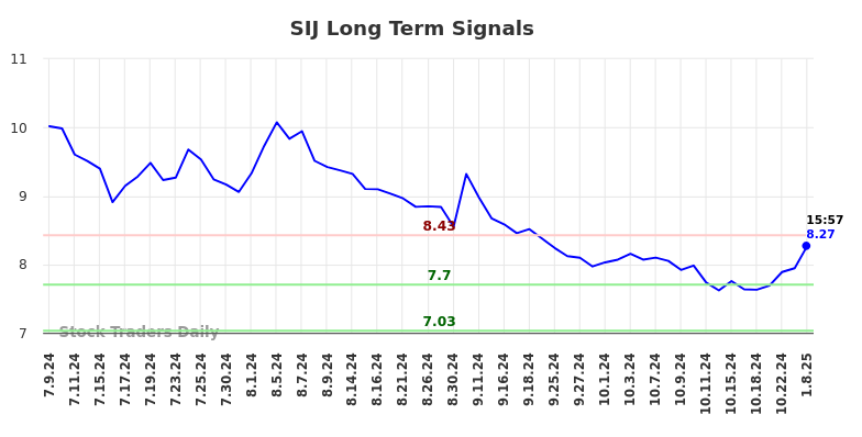 SIJ Long Term Analysis for January 9 2025