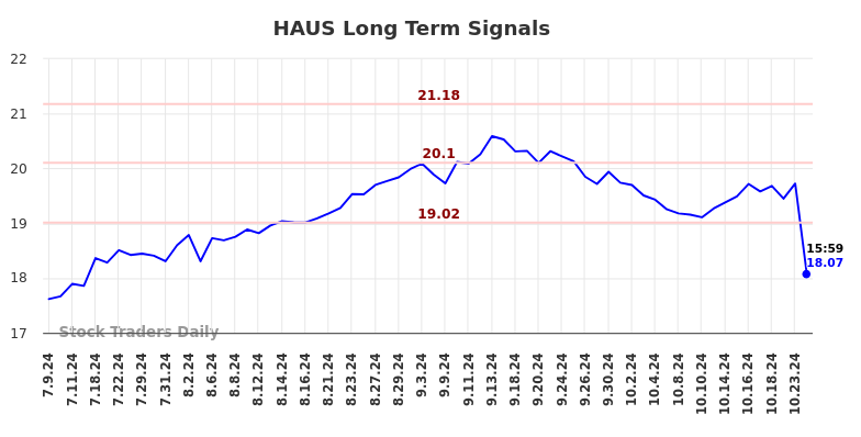 HAUS Long Term Analysis for January 9 2025