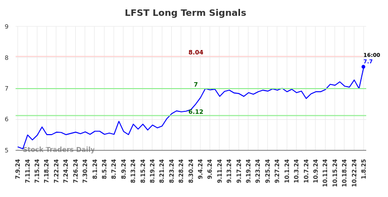 LFST Long Term Analysis for January 9 2025