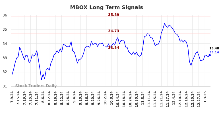 MBOX Long Term Analysis for January 9 2025