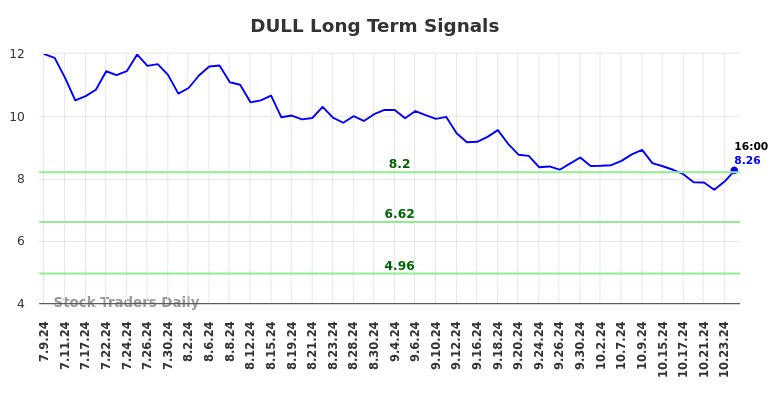 DULL Long Term Analysis for January 9 2025 DULL Long Term Analysis for January 9 2025