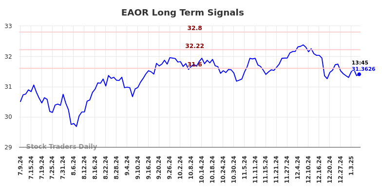 EAOR Long Term Analysis for January 9 2025