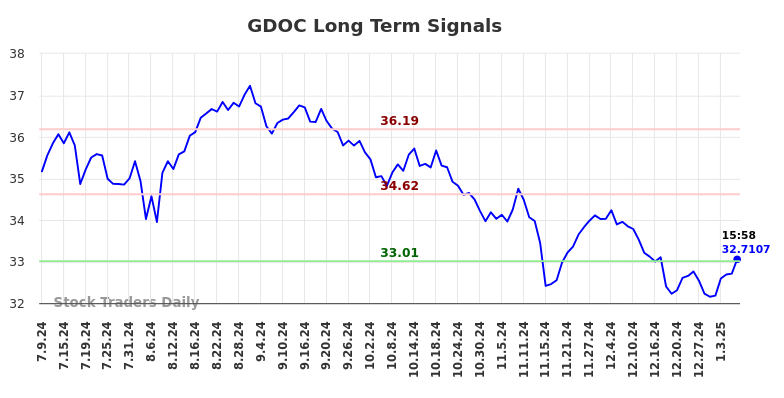 GDOC Long Term Analysis for January 9 2025