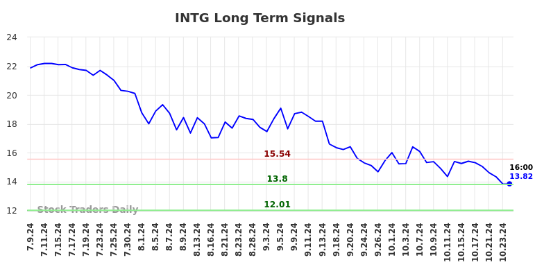 INTG Long Term Analysis for January 9 2025