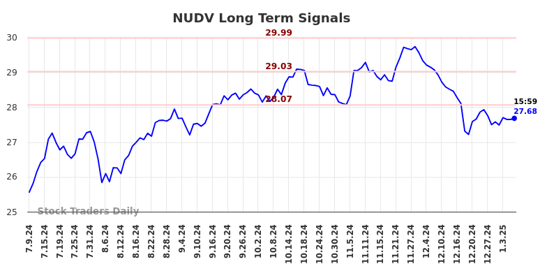 NUDV Long Term Analysis for January 9 2025