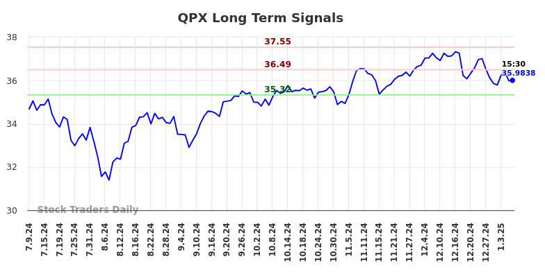 QPX Long Term Analysis for January 9 2025