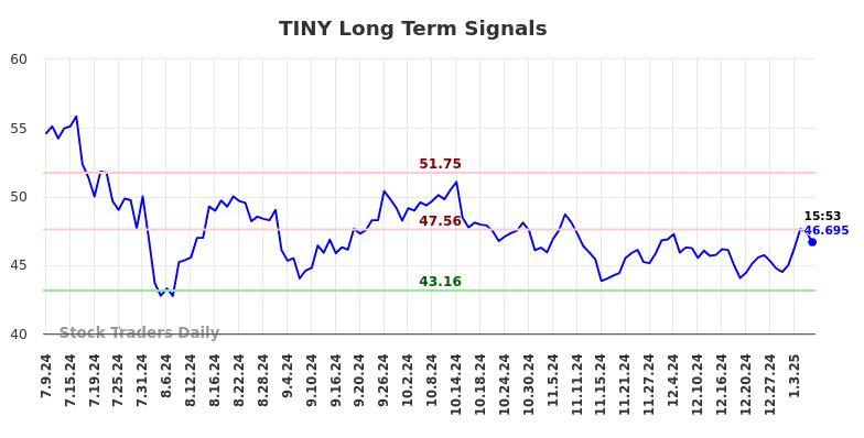 TINY Long Term Analysis for January 9 2025