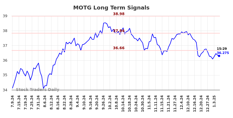 MOTG Long Term Analysis for January 9 2025